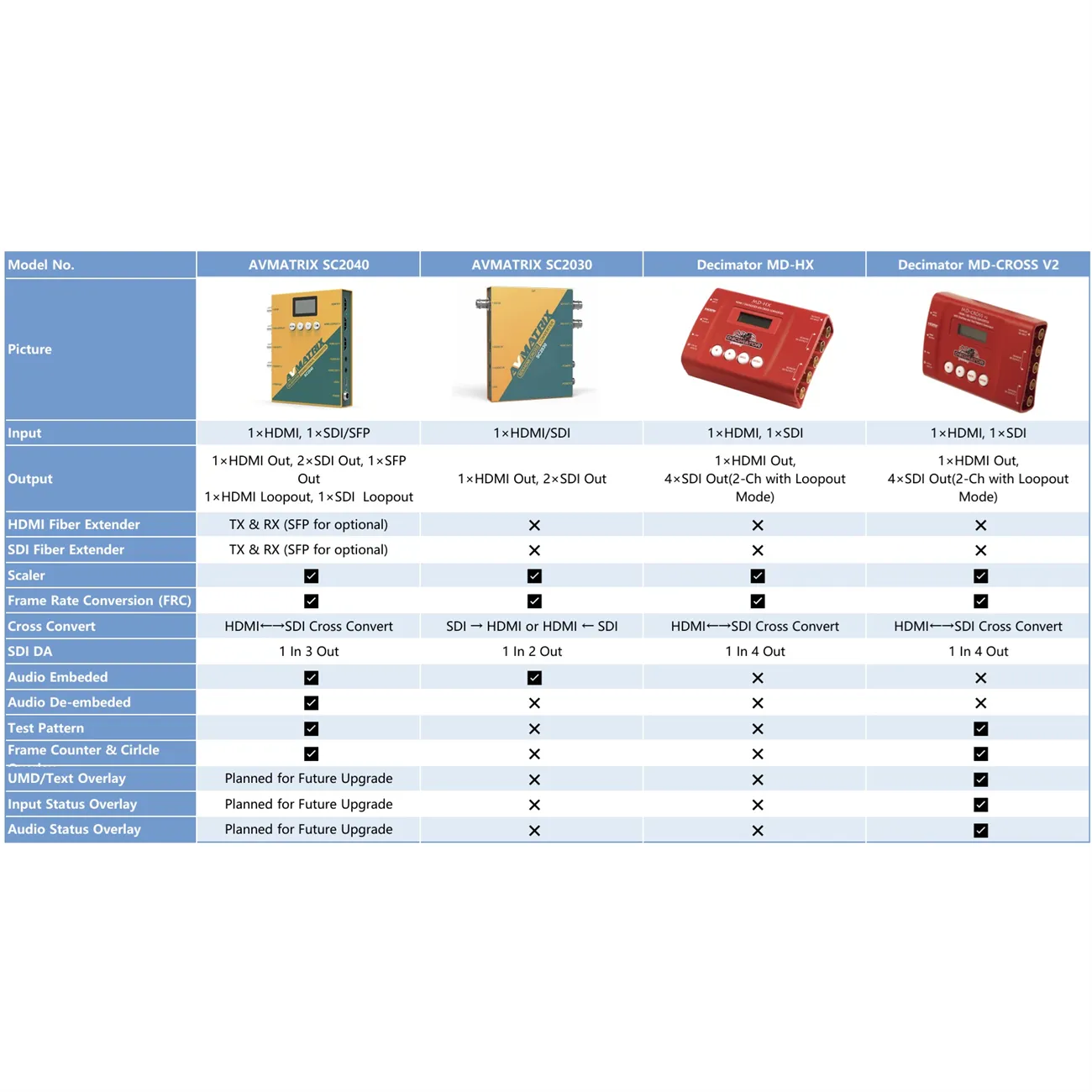 AV MATRIX SC2040-TX 3G-SDI-HDMI Bidirectional Converter