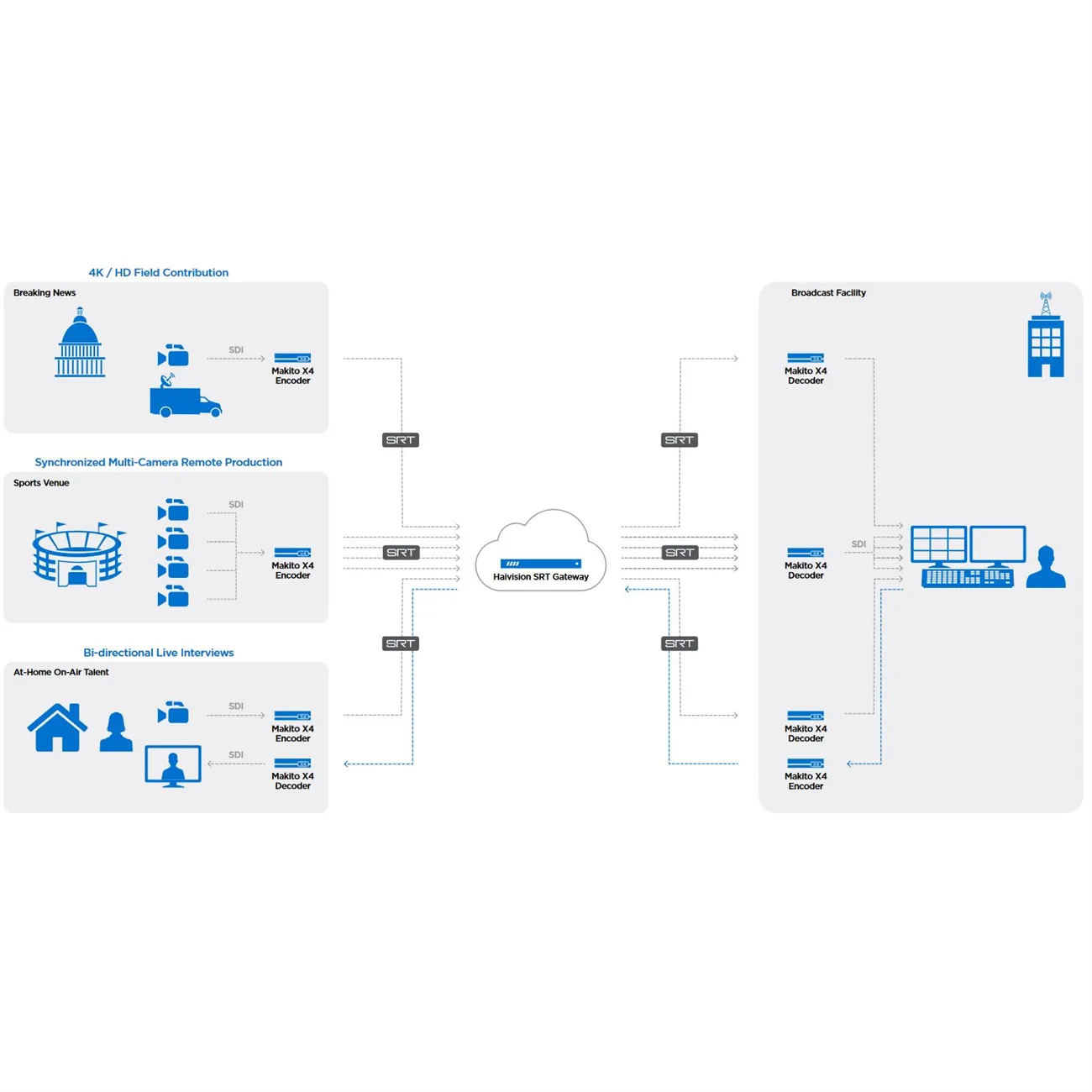 HAIVISION  Makito X4 enkodér - Single Channel 12G