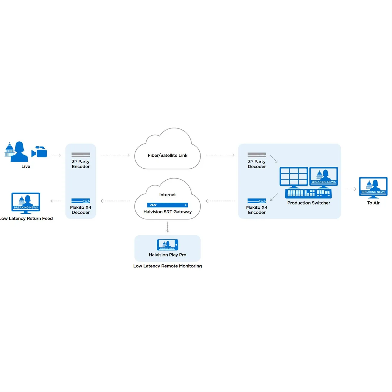 HAIVISION  Makito X4 enkodér - Single Channel 12G