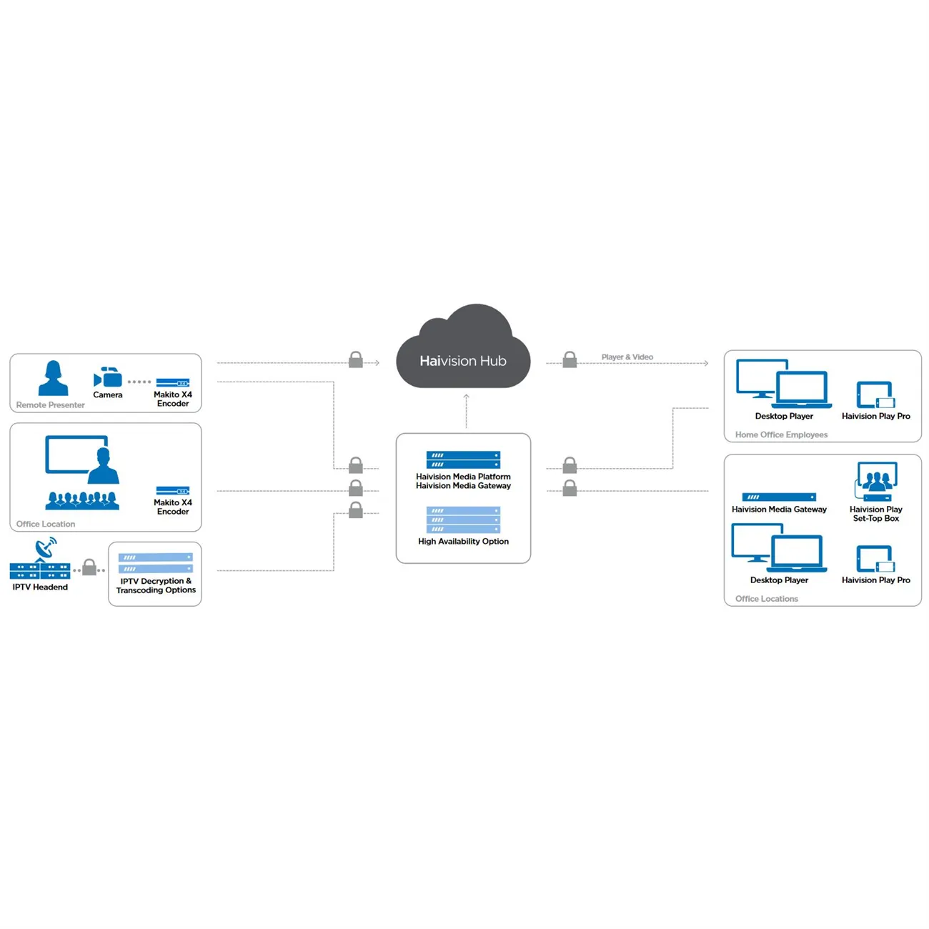 HAIVISION  Makito X4 enkodér - Single Channel 12G