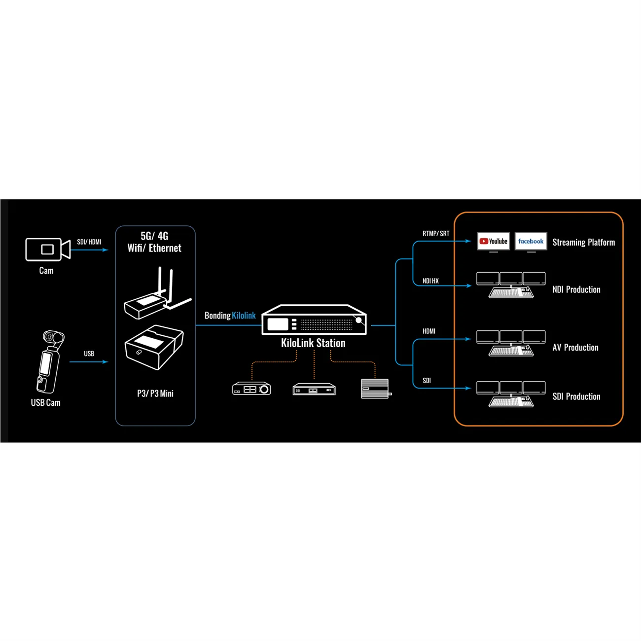 KILOVIEW 5G a LTE Boinding chain - P3 + Kilolink Pro